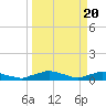 Red Bay Point tide chart for Wednesday, March 20, 2024