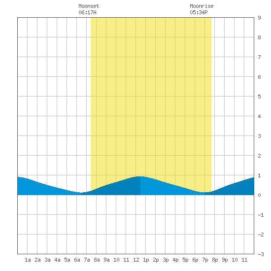 Red Bay Point tide chart for Friday, March 22, 2024