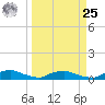 Red Bay Point tide chart for Monday, March 25, 2024