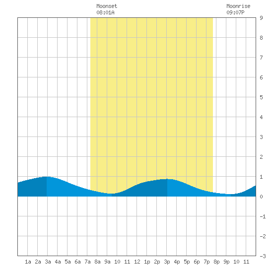 Red Bay Point tide chart for Tuesday, March 26, 2024