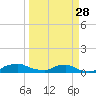 Red Bay Point tide chart for Thursday, March 28, 2024