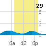 Red Bay Point tide chart for Friday, March 29, 2024