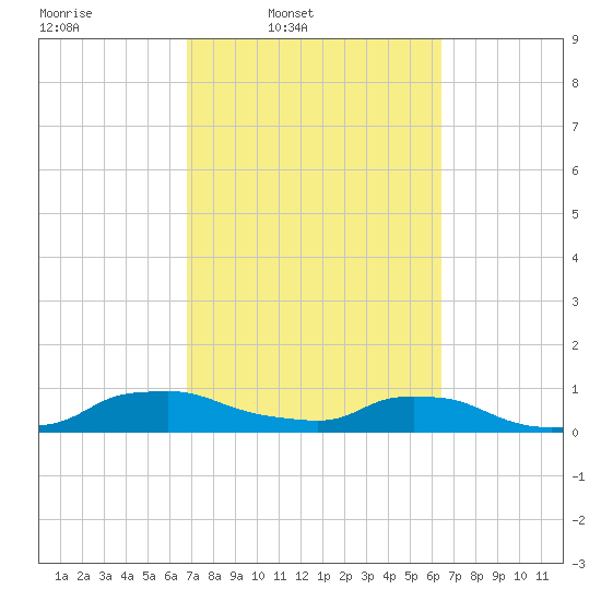 Red Bay Point tide chart for Saturday, March 2, 2024
