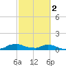 Red Bay Point tide chart for Saturday, March 2, 2024
