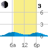 Red Bay Point tide chart for Sunday, March 3, 2024