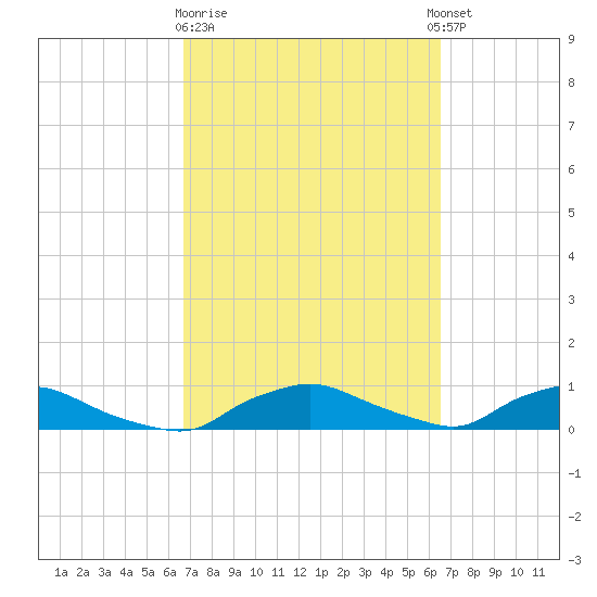 Red Bay Point tide chart for Saturday, March 9, 2024