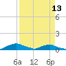 Red Bay Point tide chart for Saturday, April 13, 2024