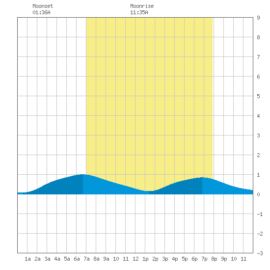 Red Bay Point tide chart for Sunday, April 14, 2024