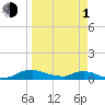Red Bay Point tide chart for Monday, April 1, 2024