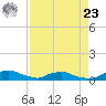 Red Bay Point tide chart for Tuesday, April 23, 2024