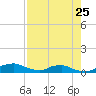 Red Bay Point tide chart for Thursday, April 25, 2024