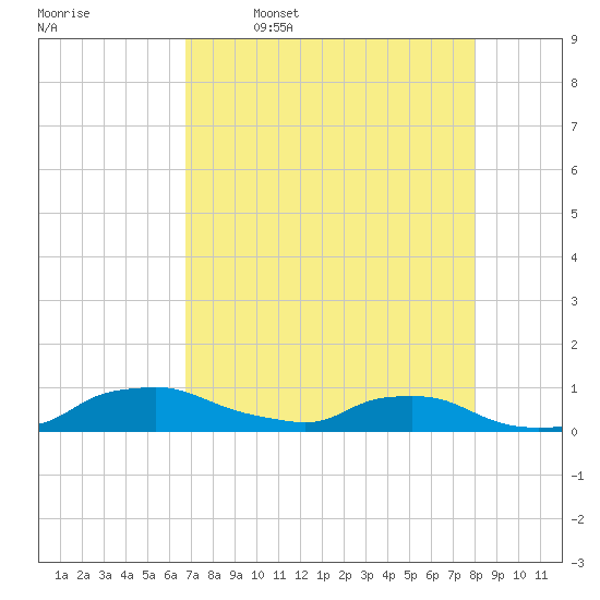 Red Bay Point tide chart for Sunday, April 28, 2024
