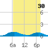 Red Bay Point tide chart for Tuesday, April 30, 2024
