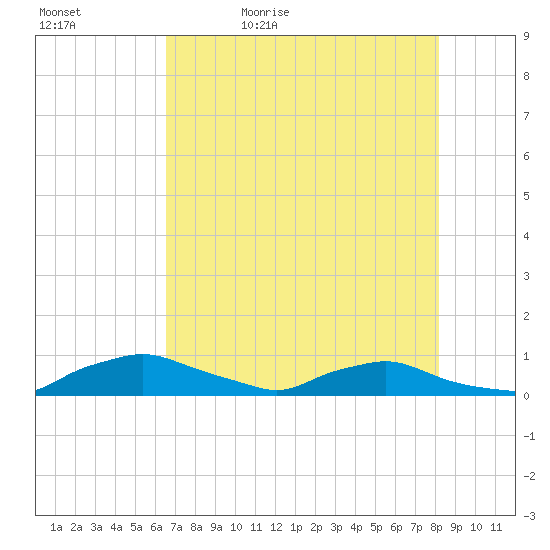 Red Bay Point tide chart for Sunday, May 12, 2024