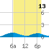 Red Bay Point tide chart for Monday, May 13, 2024