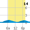 Red Bay Point tide chart for Tuesday, May 14, 2024