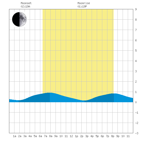 Red Bay Point tide chart for Wednesday, May 15, 2024
