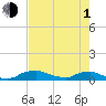 Red Bay Point tide chart for Wednesday, May 1, 2024