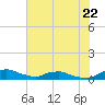 Red Bay Point tide chart for Wednesday, May 22, 2024