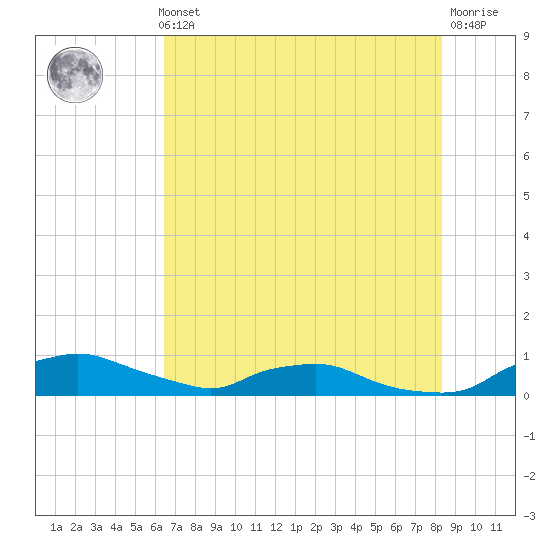 Red Bay Point tide chart for Thursday, May 23, 2024