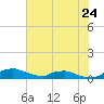 Red Bay Point tide chart for Friday, May 24, 2024