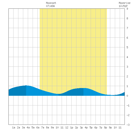 Red Bay Point tide chart for Saturday, May 25, 2024
