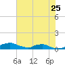 Red Bay Point tide chart for Saturday, May 25, 2024