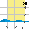 Red Bay Point tide chart for Sunday, May 26, 2024