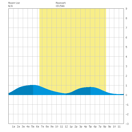 Red Bay Point tide chart for Monday, May 27, 2024