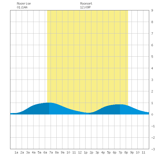 Red Bay Point tide chart for Wednesday, May 29, 2024