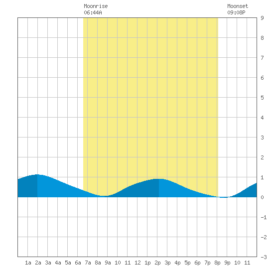 Red Bay Point tide chart for Wednesday, May 8, 2024