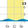 Red Bay Point tide chart for Thursday, June 13, 2024