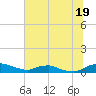 Red Bay Point tide chart for Wednesday, June 19, 2024