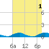 Red Bay Point tide chart for Saturday, June 1, 2024