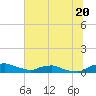 Red Bay Point tide chart for Thursday, June 20, 2024
