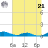 Red Bay Point tide chart for Friday, June 21, 2024