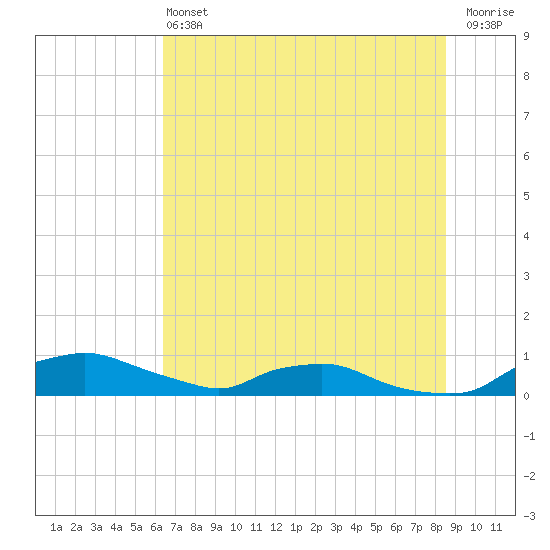 Red Bay Point tide chart for Saturday, June 22, 2024