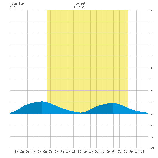 Red Bay Point tide chart for Wednesday, June 26, 2024