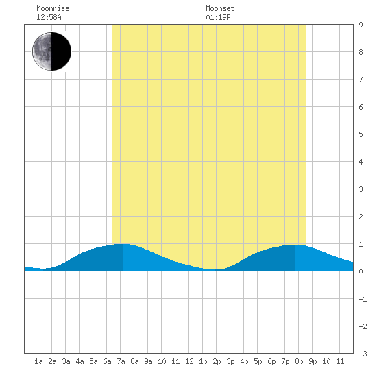 Red Bay Point tide chart for Friday, June 28, 2024