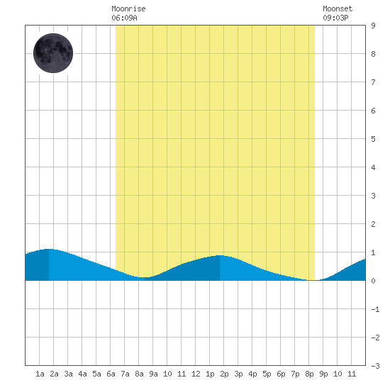 Red Bay Point tide chart for Thursday, June 6, 2024