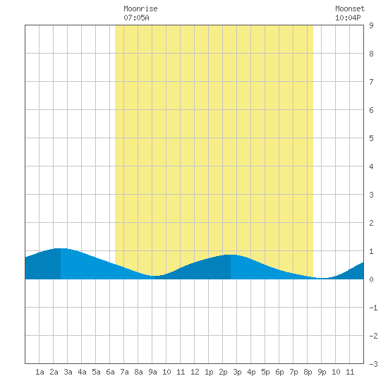 Red Bay Point tide chart for Friday, June 7, 2024