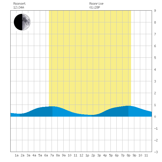 Red Bay Point tide chart for Saturday, July 13, 2024
