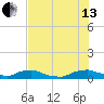Red Bay Point tide chart for Saturday, July 13, 2024