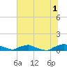 Red Bay Point tide chart for Monday, July 1, 2024