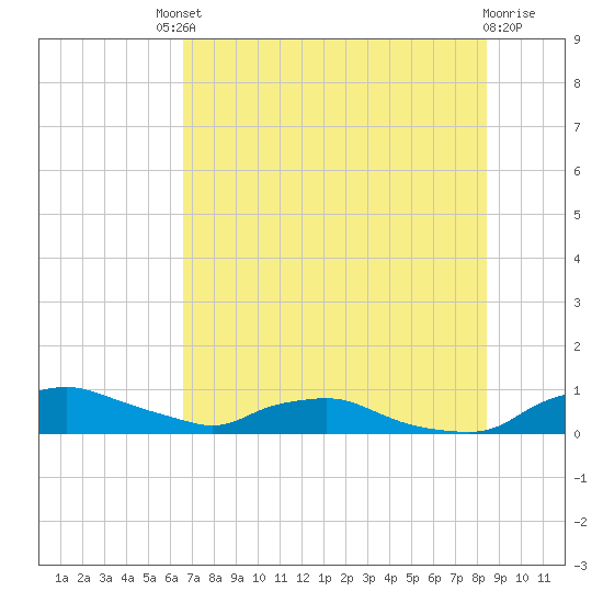 Red Bay Point tide chart for Saturday, July 20, 2024