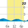 Red Bay Point tide chart for Monday, July 22, 2024