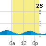 Red Bay Point tide chart for Tuesday, July 23, 2024