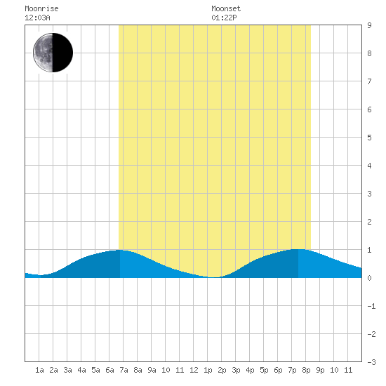 Red Bay Point tide chart for Saturday, July 27, 2024