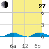 Red Bay Point tide chart for Saturday, July 27, 2024
