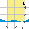Red Bay Point tide chart for Wednesday, July 3, 2024